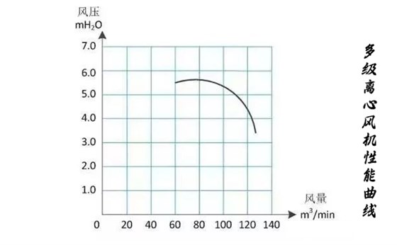 多級離心風機性能曲線