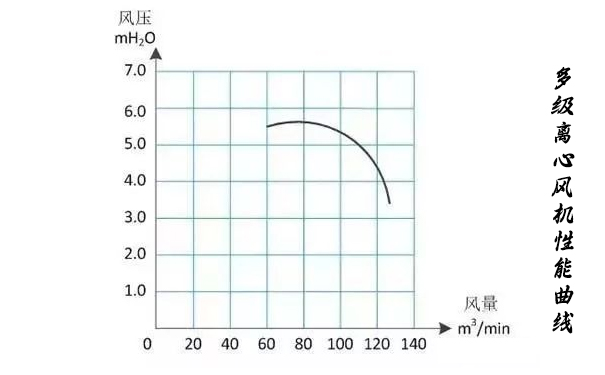 多級離心風機性能曲線