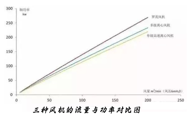 城市污水處理廠選對曝氣鼓風(fēng)機(jī)可以節(jié)約能耗